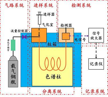 氣相色譜分析系統(tǒng)圖.png